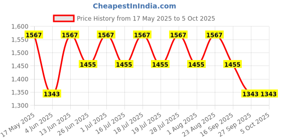 myntra.com Anouk Pure Cotton Plain Saree anouk Price History Graph from 17 May 2025 to 4 Oct 2025