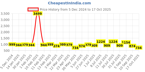 myntra.com Anouk Pure Cotton Pleated Straight Kurta & Trouser anouk Price History Graph from 5 Dec 2024 to 17 Oct 2025