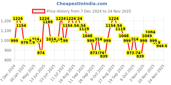 myntra.com Anouk Pure Cotton Pleated Straight Kurta & Trouser anouk Price History Graph from 7 Dec 2024 to 24 Nov 2025