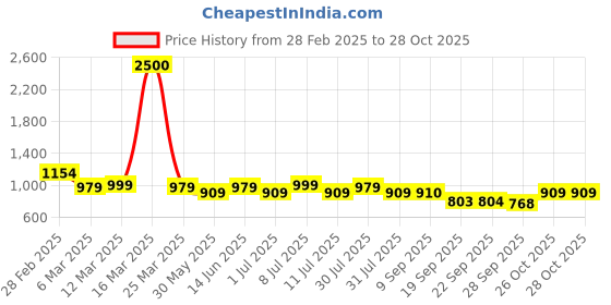 myntra.com Anouk Pure Cotton Pleated Straight Kurta & Trouser anouk Price History Graph from 28 Feb 2025 to 28 Oct 2025