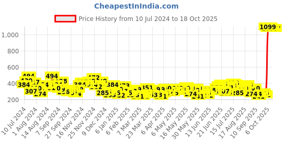myntra.com Anouk Pure Cotton Printed High-Low Kurta anouk Price History Graph from 10 Jul 2024 to 18 Oct 2025