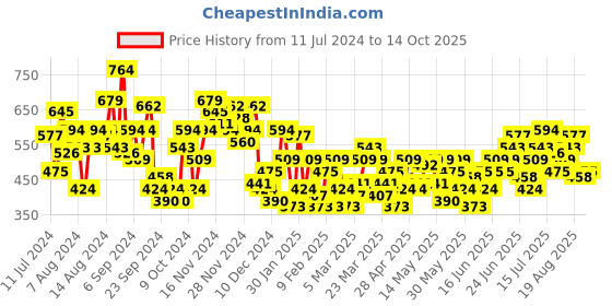 myntra.com Anouk Pure Cotton Printed Kurta anouk Price History Graph from 11 Jul 2024 to 14 Oct 2025