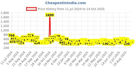 myntra.com Anouk Pure Cotton Printed Kurta anouk Price History Graph from 11 Jul 2024 to 14 Oct 2025