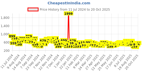 myntra.com Anouk Pure Cotton Printed Kurta anouk Price History Graph from 11 Jul 2024 to 20 Oct 2025