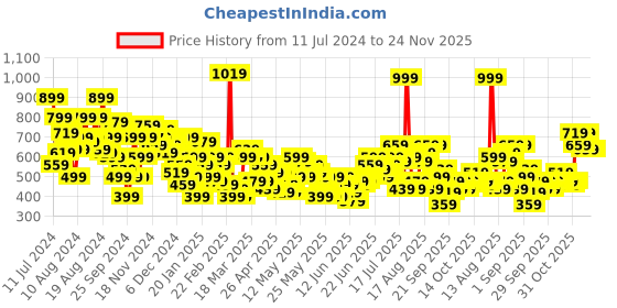 myntra.com Anouk Pure Cotton Printed Kurta anouk Price History Graph from 11 Jul 2024 to 24 Nov 2025