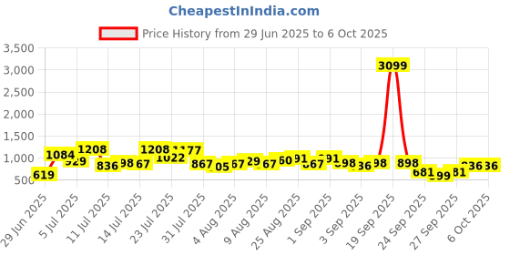myntra.com Anouk Pure Cotton Printed Kurta with Trousers & Dupatta anouk Price History Graph from 29 Jun 2025 to 6 Oct 2025