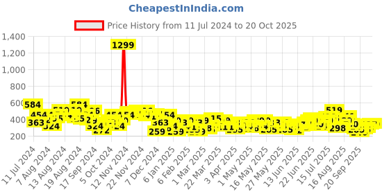 myntra.com Anouk Pure Cotton Printed Mandarin Collar Kurta anouk Price History Graph from 11 Jul 2024 to 20 Oct 2025