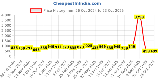 myntra.com Anouk Pure Cotton Printed Maxi Dress anouk Price History Graph from 26 Oct 2024 to 21 Oct 2025
