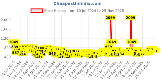 myntra.com Anouk Pure Cotton Printed Short Kurta anouk Price History Graph from 10 Jul 2024 to 25 Nov 2025