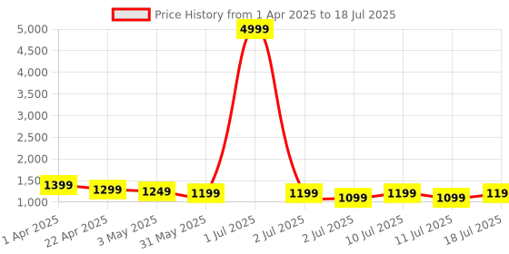myntra.com Anouk Pure Cotton Ready to Wear Block Print Saree anouk Price History Graph from 1 Apr 2025 to 11 Jul 2025