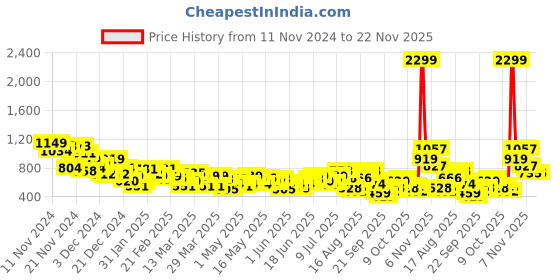 myntra.com Anouk Pure Cotton Regular Straight Kurta anouk Price History Graph from 11 Nov 2024 to 22 Nov 2025