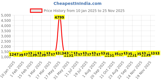 myntra.com Anouk Pure Cotton Saree anouk Price History Graph from 10 Jan 2025 to 24 Nov 2025