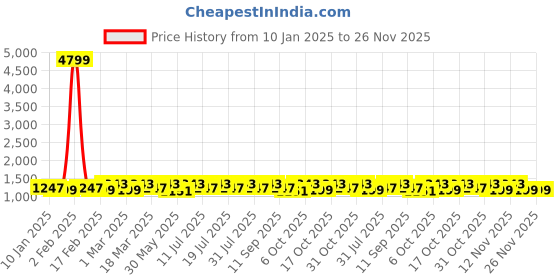 myntra.com Anouk Pure Cotton Saree anouk Price History Graph from 10 Jan 2025 to 25 Nov 2025