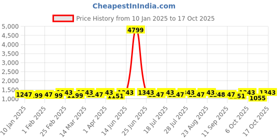 myntra.com Anouk Pure Cotton Saree anouk Price History Graph from 10 Jan 2025 to 17 Oct 2025