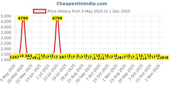 myntra.com Anouk Pure Cotton Saree anouk Price History Graph from 5 May 2025 to 30 Nov 2025