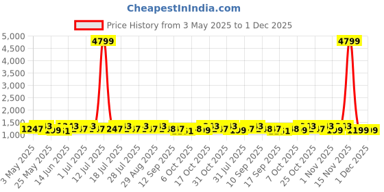 myntra.com Anouk Pure Cotton Saree anouk Price History Graph from 3 May 2025 to 30 Nov 2025