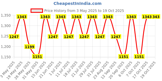 myntra.com Anouk Pure Cotton Saree anouk Price History Graph from 3 May 2025 to 17 Oct 2025