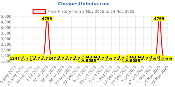 myntra.com Anouk Pure Cotton Saree anouk Price History Graph from 5 May 2025 to 24 Nov 2025