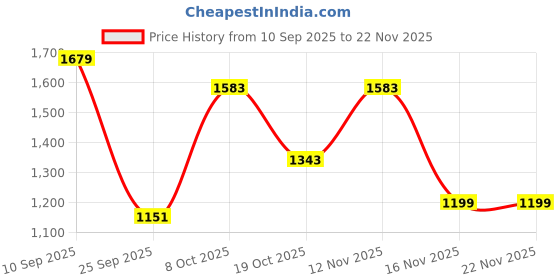 myntra.com Anouk Pure Cotton Saree anouk Price History Graph from 10 Sep 2025 to 22 Nov 2025