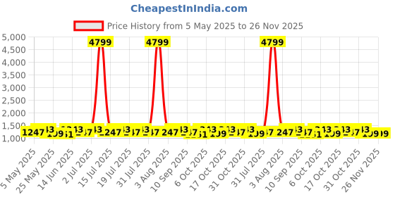 myntra.com Anouk Pure Cotton Saree with Blouse Piece anouk Price History Graph from 5 May 2025 to 25 Nov 2025
