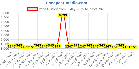 myntra.com Anouk Pure Cotton Saree with Blouse Piece anouk Price History Graph from 5 May 2025 to 7 Oct 2025