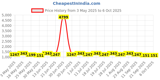 myntra.com Anouk Pure Cotton Saree with Blouse Piece anouk Price History Graph from 3 May 2025 to 4 Oct 2025