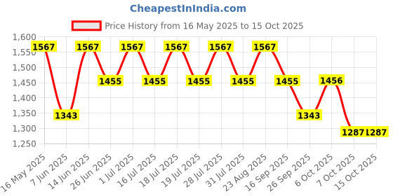 myntra.com Anouk Pure Cotton Saree with Blouse Piece anouk Price History Graph from 16 May 2025 to 15 Oct 2025