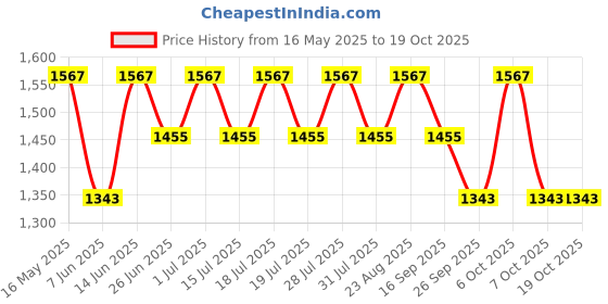 myntra.com Anouk Pure Cotton Saree With Blouse Piece anouk Price History Graph from 16 May 2025 to 18 Oct 2025