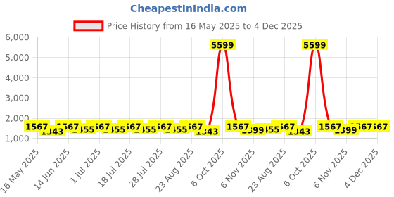 myntra.com Anouk Pure Cotton Saree with Blouse Piece anouk Price History Graph from 16 May 2025 to 4 Dec 2025