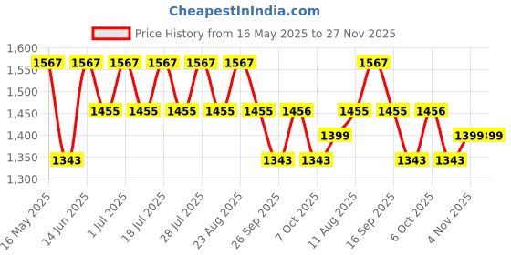 myntra.com Anouk Pure Cotton Saree with Blouse Piece anouk Price History Graph from 16 May 2025 to 27 Nov 2025