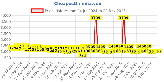 myntra.com Anouk Pure Cotton Shirt & Trouser Co-Ord anouk Price History Graph from 24 Jul 2024 to 22 Nov 2025