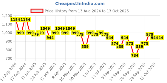 myntra.com Anouk Pure Cotton Sleeveless Tunic & Trouser Co-Ords anouk Price History Graph from 13 Aug 2024 to 13 Oct 2025