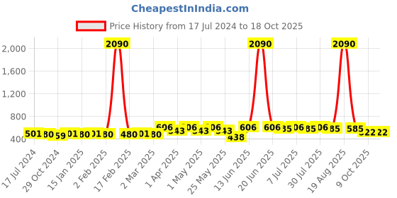 myntra.com Anouk Pure Cotton Solid Kurta anouk Price History Graph from 17 Jul 2024 to 17 Oct 2025