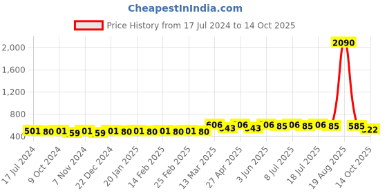 myntra.com Anouk Pure Cotton Solid Kurta anouk Price History Graph from 17 Jul 2024 to 14 Oct 2025
