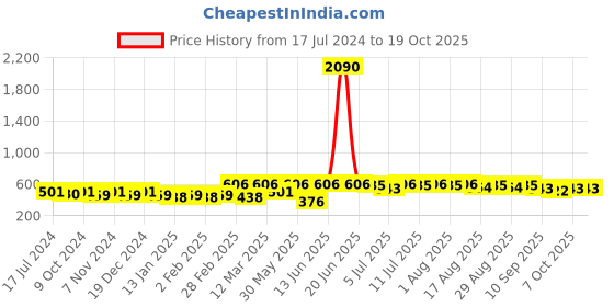 myntra.com Anouk Pure Cotton Solid Kurta anouk Price History Graph from 17 Jul 2024 to 18 Oct 2025
