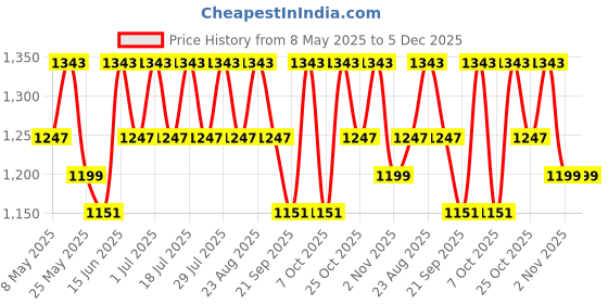 myntra.com Anouk Pure Cotton Solid Saree anouk Price History Graph from 8 May 2025 to 5 Dec 2025