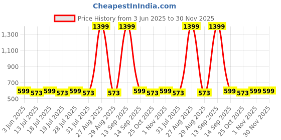 myntra.com Anouk Pure Cotton Striped Fit & Flare Dress anouk Price History Graph from 3 Jun 2025 to 30 Nov 2025