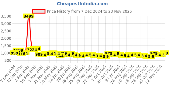 myntra.com Anouk Pure Cotton Tunic With Trousers Co-Ords anouk Price History Graph from 7 Dec 2024 to 23 Nov 2025