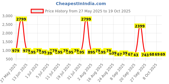 myntra.com Anouk Pure Cotton Woven Nehru Jacket anouk Price History Graph from 27 May 2025 to 18 Oct 2025
