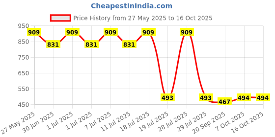 myntra.com Anouk Pure Cotton Woven Nehru Jacket anouk Price History Graph from 27 May 2025 to 7 Oct 2025