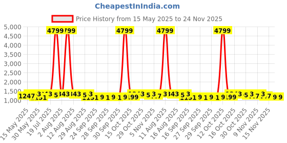 myntra.com Anouk Pure CottonSaree anouk Price History Graph from 15 May 2025 to 24 Nov 2025