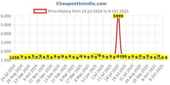 myntra.com Anouk Pure Crepe Saree anouk Price History Graph from 24 Jul 2024 to 7 Oct 2025
