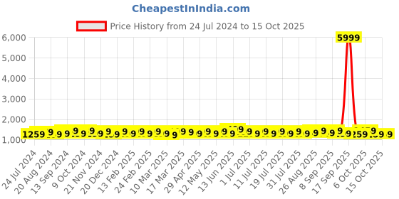 myntra.com Anouk Pure Crepe Saree anouk Price History Graph from 24 Jul 2024 to 15 Oct 2025