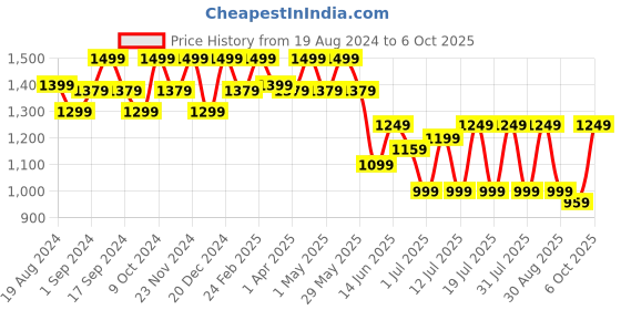 myntra.com Anouk Pure Georgette Saree anouk Price History Graph from 19 Aug 2024 to 6 Oct 2025
