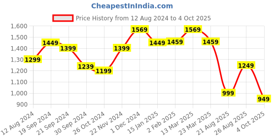 myntra.com Anouk Pure Georgette Saree anouk Price History Graph from 12 Aug 2024 to 4 Oct 2025