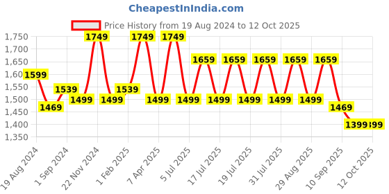 myntra.com Anouk Pure Georgette Saree anouk Price History Graph from 19 Aug 2024 to 12 Oct 2025