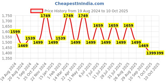 myntra.com Anouk Pure Georgette Saree anouk Price History Graph from 19 Aug 2024 to 10 Oct 2025