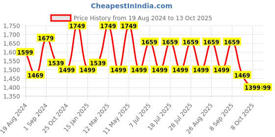 myntra.com Anouk Pure Georgette Saree anouk Price History Graph from 19 Aug 2024 to 13 Oct 2025