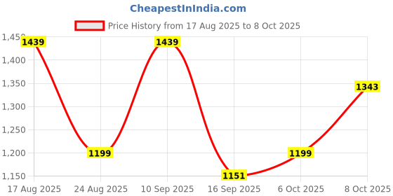 myntra.com Anouk Pure Georgette Saree anouk Price History Graph from 17 Aug 2025 to 8 Oct 2025