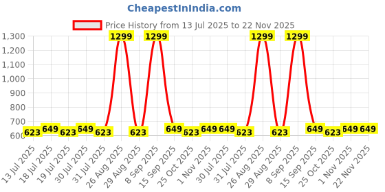 myntra.com Anouk Purple A-Line Dress anouk Price History Graph from 13 Jul 2025 to 22 Nov 2025